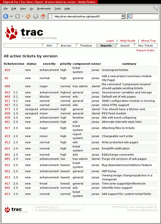 A screenshot of Trac dashboard